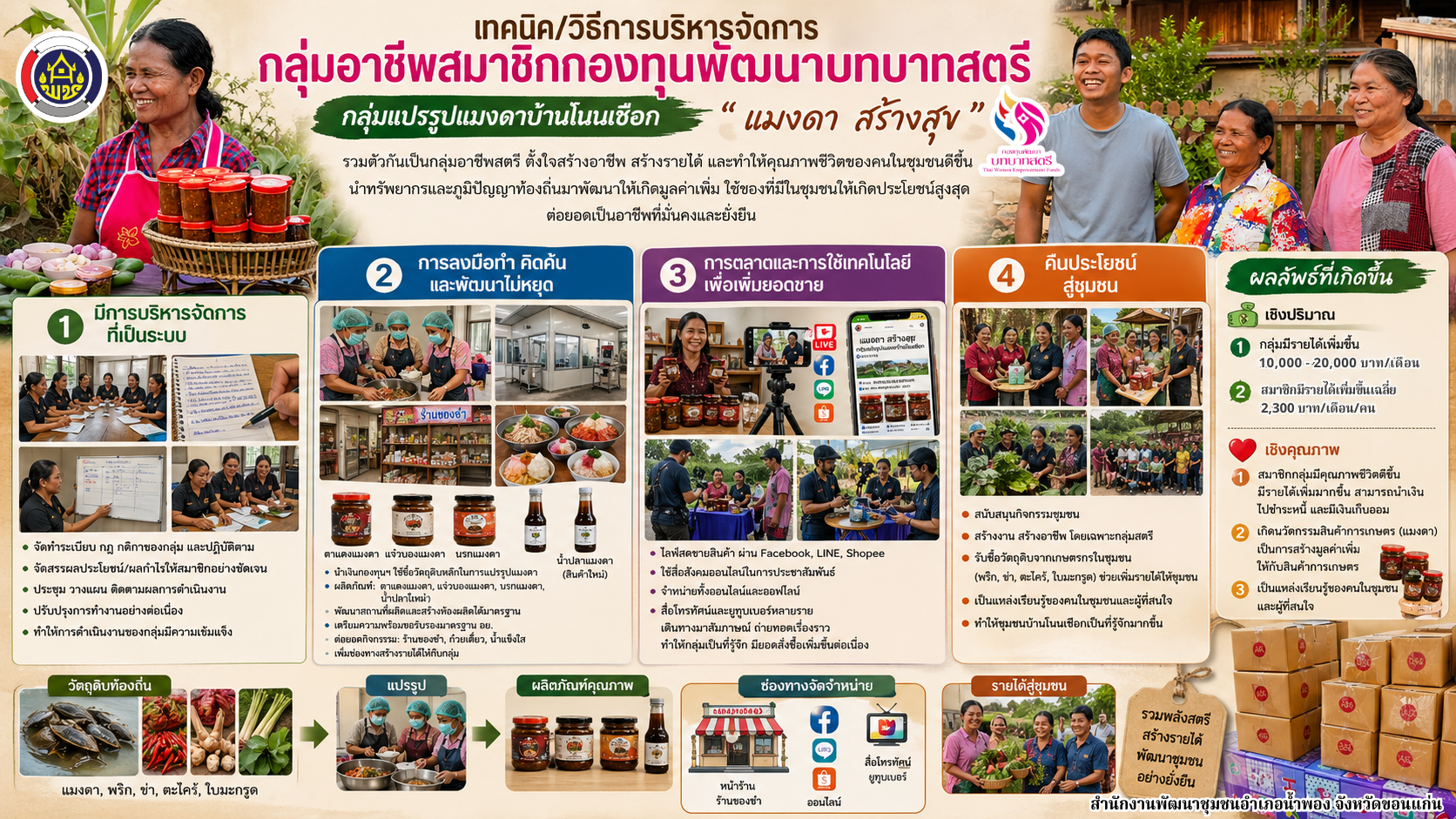 เทคนิคการบริหารจัดการหนี้ กลุ่มอาชีพสตรีแปรรูปแมงดาบ้านโนนเชือก
